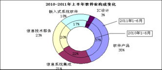 工信部發布上半年數據 軟件出口增速放緩，外包服務發展迅猛